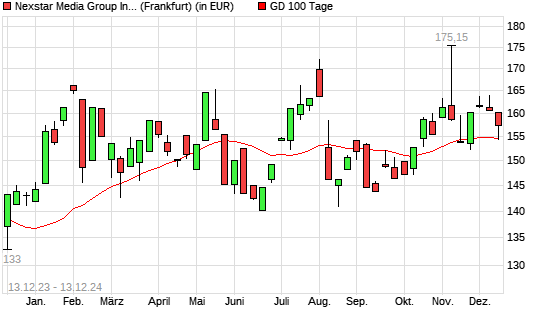 Nexstar Broadcast Group-Aktie unter 100-Tage-Linie