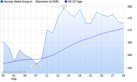 Nexstar Broadcast Group-Aktie unter 20-Tage-Linie