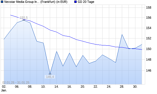Nexstar Broadcast Group-Aktie über 20-Tage-Linie