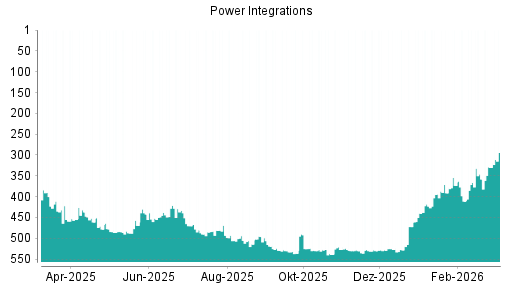 BOTSI®-Advisor Abstufung Power Integrations von Rang 527 auf ...