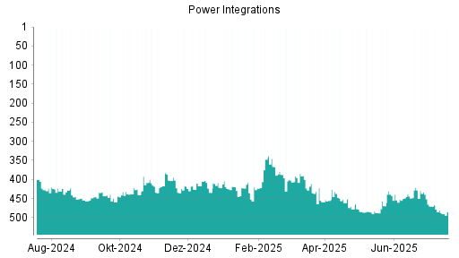 BOTSI®-Advisor Abstufung Power Integrations von Rang 442 auf ...