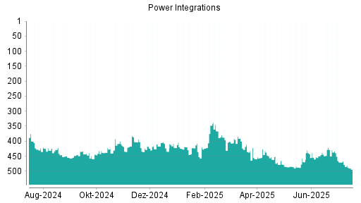 BOTSI®-Advisor Abstufung Power Integrations von Rang 470 auf ...
