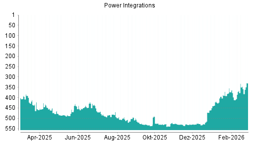 BOTSI®-Advisor Abstufung POWER INTEGRATIONS von Rang 300 auf Rang 302