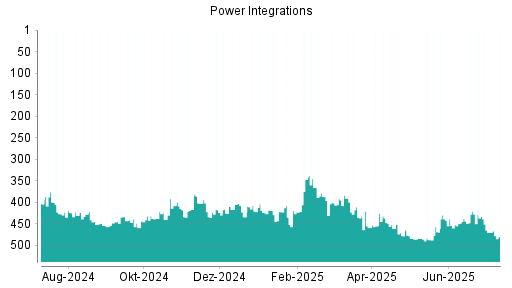 BOTSI®-Advisor Abstufung Power Integrations von Rang 470 auf ...