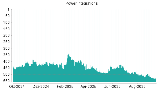 BOTSI®-Advisor Abstufung Power Integrations von Rang 529 auf ...
