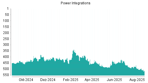 BOTSI®-Advisor Abstufung Power Integrations von Rang 505 auf ...
