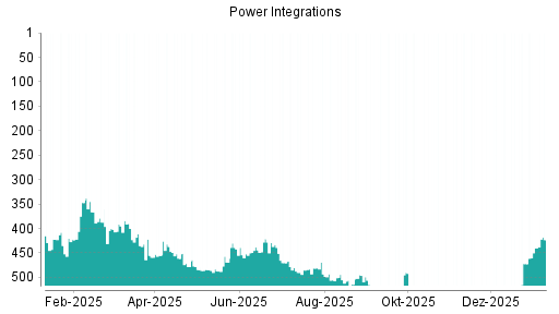 BOTSI®-Advisor Hochstufung Power Integrations von Rang 440 auf ...