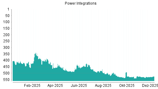 BOTSI®-Advisor Hochstufung Power Integrations von Rang 530 auf ...