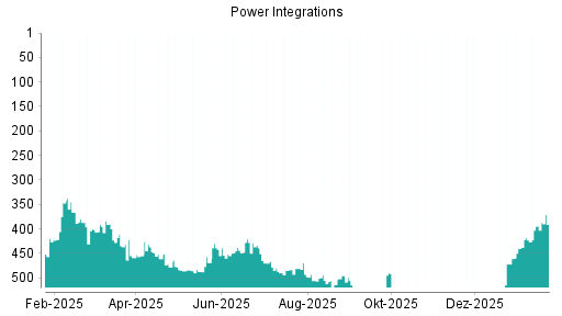 BOTSI®-Advisor Hochstufung Power Integrations von Rang 394 auf ...
