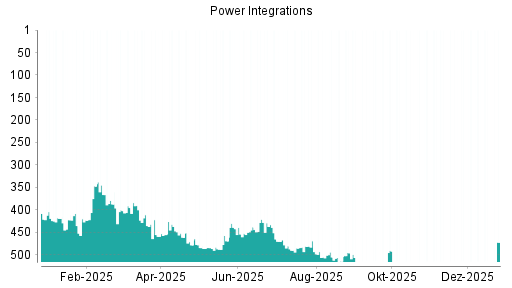 BOTSI®-Advisor Hochstufung Power Integrations von Rang 528 auf ...