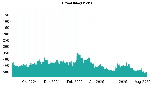 BOTSI®-Advisor Abstufung POWER INTEGRATIONS von Rang 379 auf Rang 428