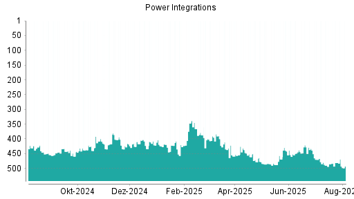 BOTSI®-Advisor Hochstufung POWER INTEGRATIONS von Rang 396 auf Rang 379