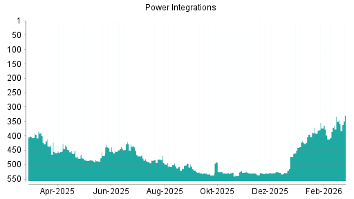 BOTSI®-Advisor Abstufung Power Integrations von Rang 461 auf ...