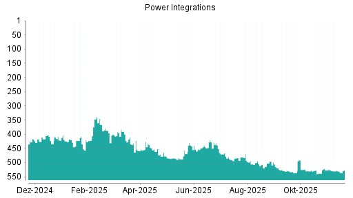 BOTSI®-Advisor Hochstufung Power Integrations von Rang 530 auf ...