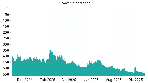 BOTSI®-Advisor Abstufung Power Integrations von Rang 528 auf ...