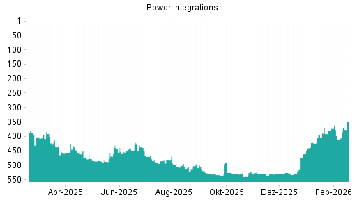 BOTSI®-Advisor Abstufung Power Integrations von Rang 527 auf ...