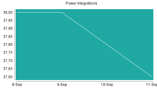 BOTSI®-Advisor Abstufung Power Integrations von Rang 505 auf ...