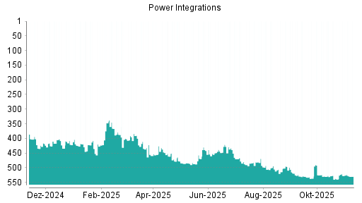 BOTSI®-Advisor Abstufung Power Integrations von Rang 435 auf ...