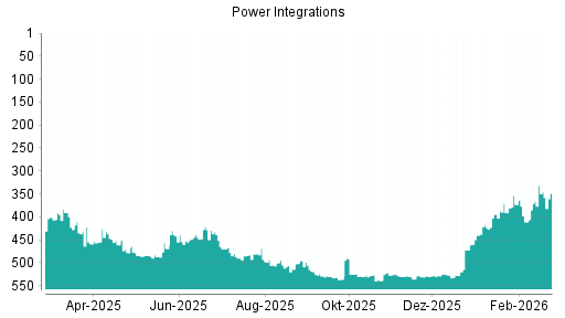 BOTSI®-Advisor Abstufung Power Integrations von Rang 484 auf ...