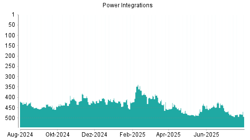 BOTSI®-Advisor Abstufung POWER INTEGRATIONS von Rang 428 auf Rang 430
