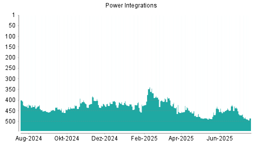 BOTSI®-Advisor Abstufung Power Integrations von Rang 435 auf ...