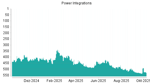 BOTSI®-Advisor Hochstufung Power Integrations von Rang 536 auf ...