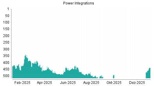 BOTSI®-Advisor Hochstufung Power Integrations von Rang 472 auf ...