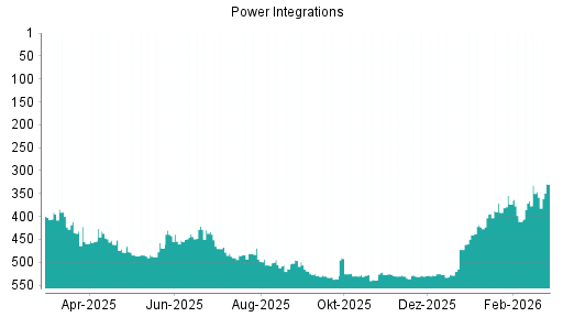 BOTSI®-Advisor belässt Power Integrations weiter auf ...