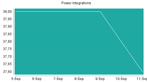 BOTSI®-Advisor Abstufung Power Integrations von Rang 505 auf ...