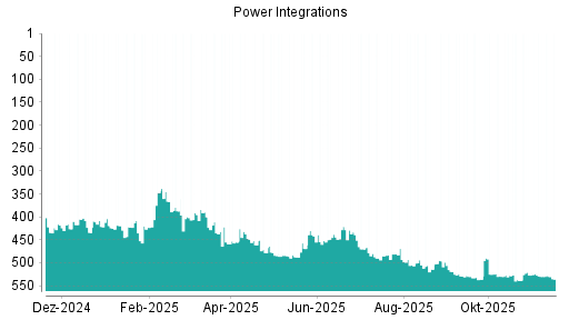 BOTSI®-Advisor Hochstufung POWER INTEGRATIONS von Rang 396 auf Rang 379