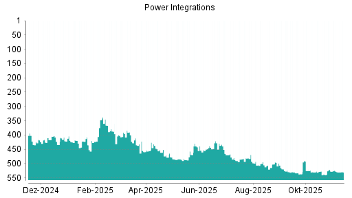 BOTSI®-Advisor Abstufung POWER INTEGRATIONS von Rang 310 auf Rang 342