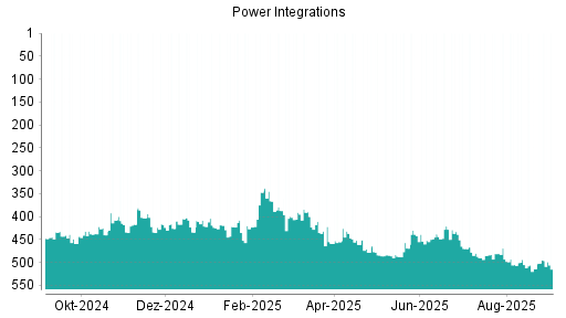 BOTSI®-Advisor Hochstufung Power Integrations von Rang 438 auf ...