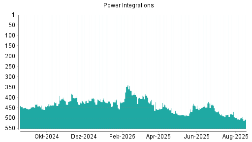 BOTSI®-Advisor Hochstufung POWER INTEGRATIONS von Rang 342 auf Rang 337