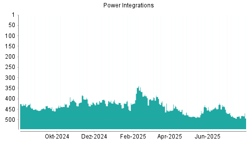 BOTSI®-Advisor Abstufung POWER INTEGRATIONS von Rang 337 auf Rang 363