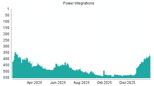 BOTSI®-Advisor Hochstufung Power Integrations von Rang 391 auf ...