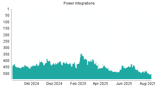 BOTSI®-Advisor Abstufung POWER INTEGRATIONS von Rang 378 auf Rang 396