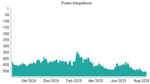 BOTSI®-Advisor Abstufung POWER INTEGRATIONS von Rang 428 auf Rang 430