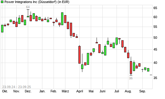 Power Integrations-Aktie mit neuem 5-Jahres-Tief