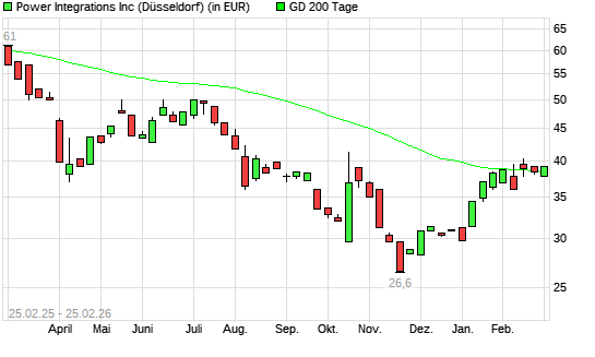 Power Integrations-Aktie &uuml;ber 200-Tage-Linie