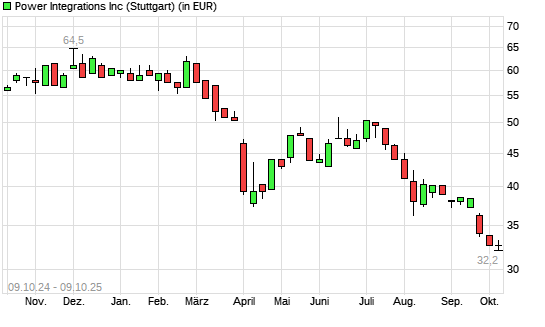 Power Integrations-Aktie mit neuem 5-Jahres-Tief
