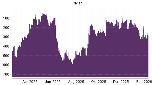 BOTSI®-Advisor Abstufung Rivian Automotive von Rang 185 auf ...