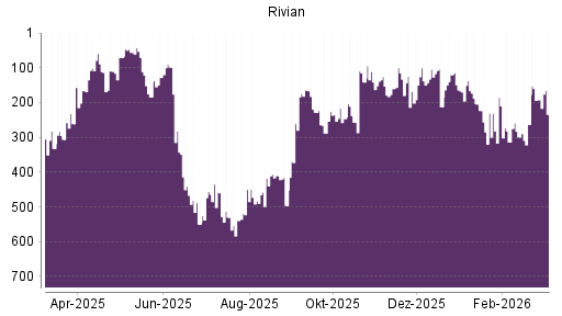 BOTSI®-Advisor Hochstufung Rivian Automotive von Rang 332 auf ...