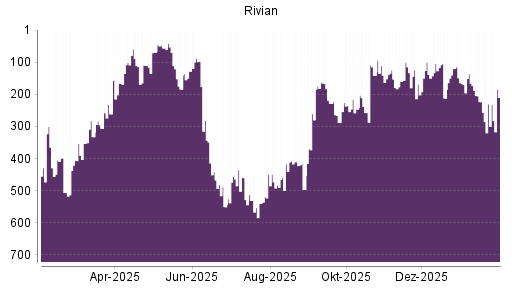 BOTSI®-Advisor Abstufung Rivian Automotive von Rang 166 auf ...