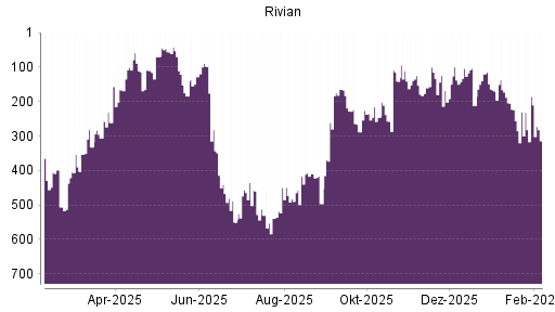 BOTSI®-Advisor Abstufung Rivian Automotive von Rang 185 auf ...