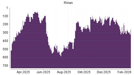 BOTSI®-Advisor Hochstufung Rivian Automotive von Rang 299 auf ...