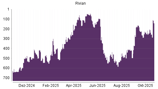 BOTSI®-Advisor Hochstufung Rivian Automotive von Rang 257 auf ...