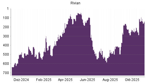 BOTSI®-Advisor Hochstufung Rivian Automotive von Rang 496 auf Rang 261