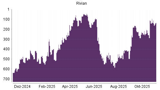 BOTSI®-Advisor Hochstufung Rivian Automotive von Rang 496 auf Rang 261