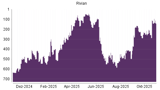 BOTSI®-Advisor belässt Rivian Automotive weiter auf ...