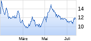 Rivian Automotive Chart